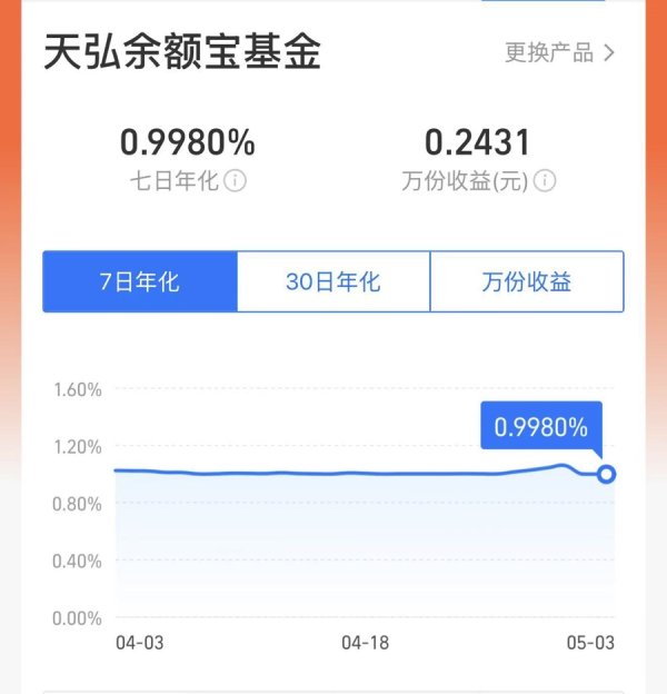 10万元日赚不足3元，余额宝收益率跌破1%，债券基金成闲钱“避风港”